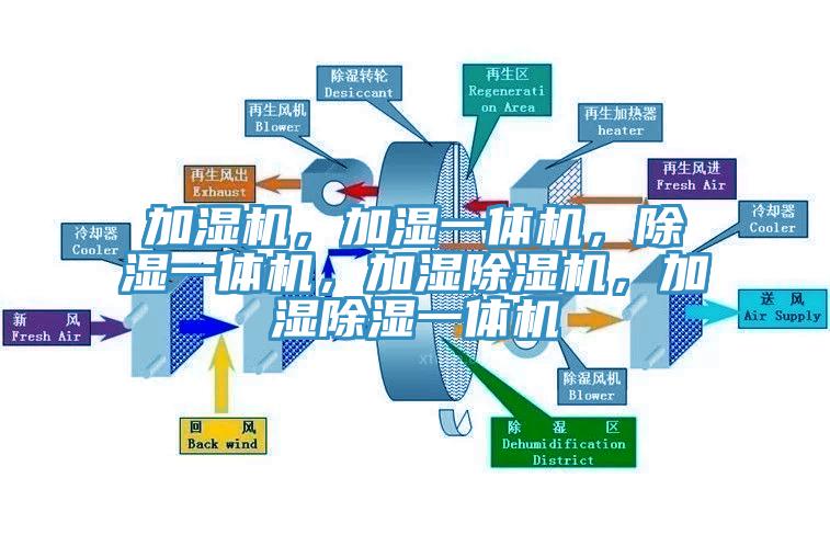加濕機(jī)，加濕一體機(jī)，除濕一體機(jī)，加濕除濕機(jī)，加濕除濕一體機(jī)