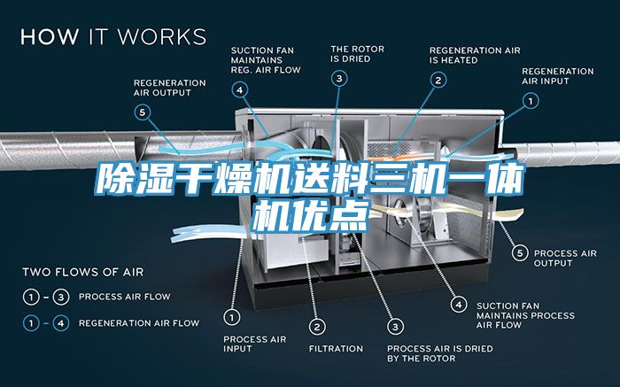 除濕干燥機(jī)送料三機(jī)一體機(jī)優(yōu)點
